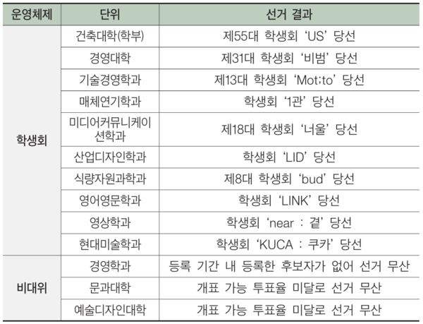 비대위 체제 단위의 재·보궐 선거 결과/표·이혜주 기자