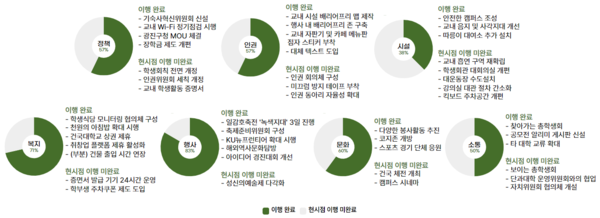 지난 10일 기준, 총학생회 '로 : 路'의 공약 이행 정도 정리 표