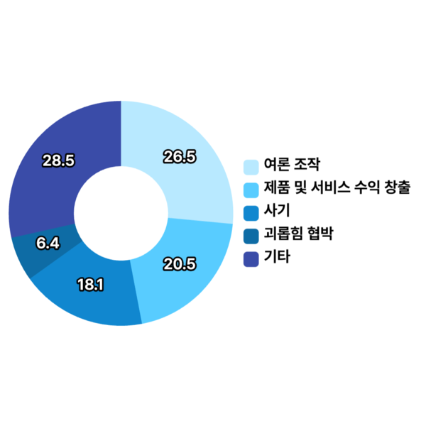 구글 딥마인드와 구글 연구진의 ‘생성형 AI의 오용 및 남용’ 보고서 중 생성형 AI의 오남용 사례 통계 조사 결과이다./출처·동아일보