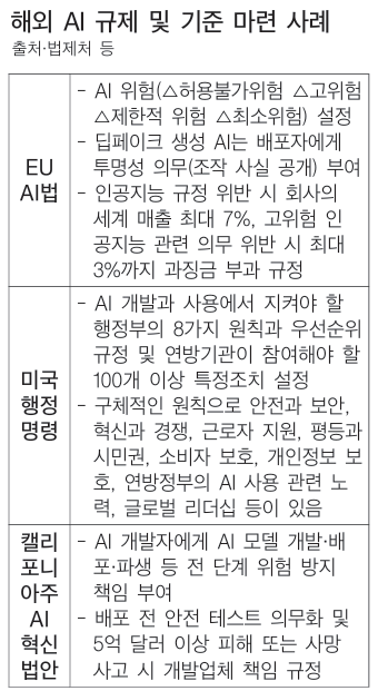 해외 AI 규제 및 기준 마련 사례/출처·법제처
