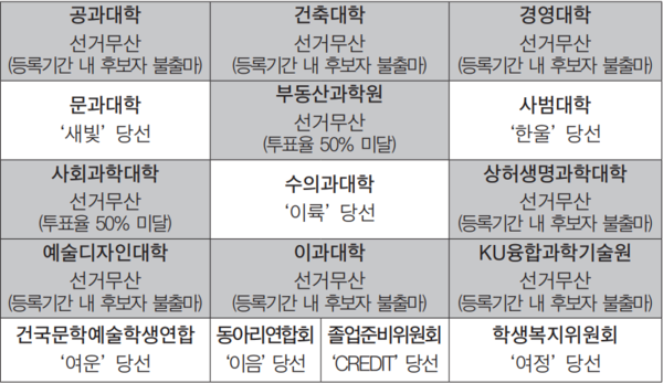 단과대학 및 중앙자치기구 학생회 구성·무산 현황
