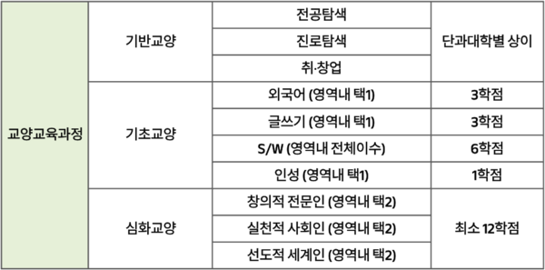 나도 교양 있는 새내기… 교양교육과정 소개